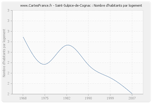 Saint-Sulpice-de-Cognac : Nombre d'habitants par logement