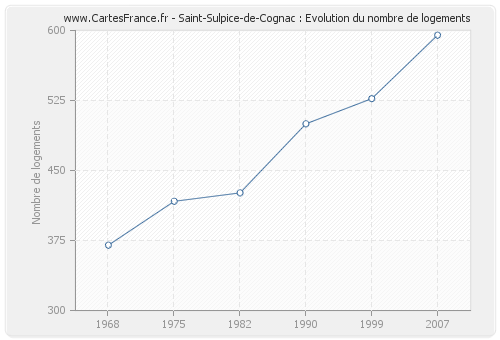 Saint-Sulpice-de-Cognac : Evolution du nombre de logements