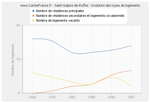 Saint-Sulpice-de-Ruffec : Evolution des types de logements