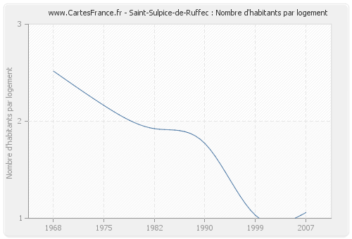 Saint-Sulpice-de-Ruffec : Nombre d'habitants par logement