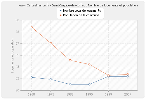 Saint-Sulpice-de-Ruffec : Nombre de logements et population