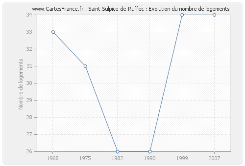 Saint-Sulpice-de-Ruffec : Evolution du nombre de logements