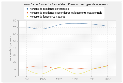 Saint-Vallier : Evolution des types de logements