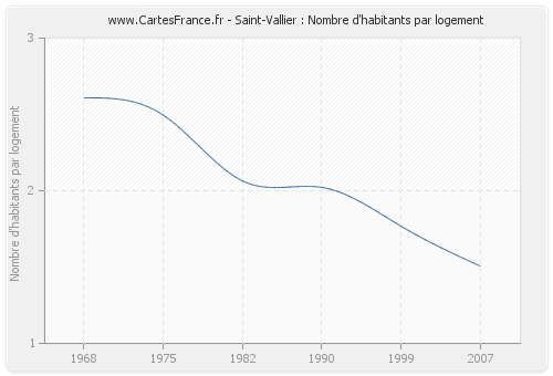 Saint-Vallier : Nombre d'habitants par logement