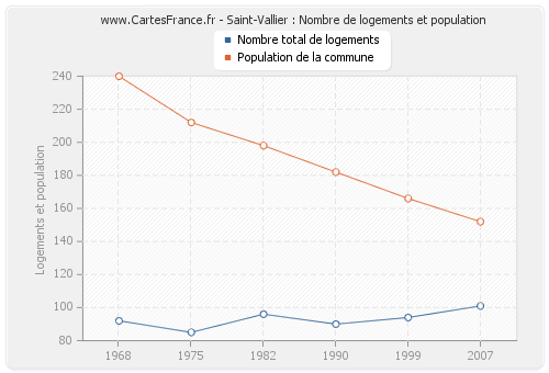 Saint-Vallier : Nombre de logements et population