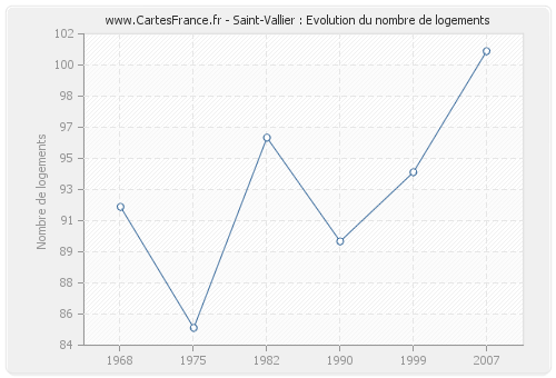 Saint-Vallier : Evolution du nombre de logements