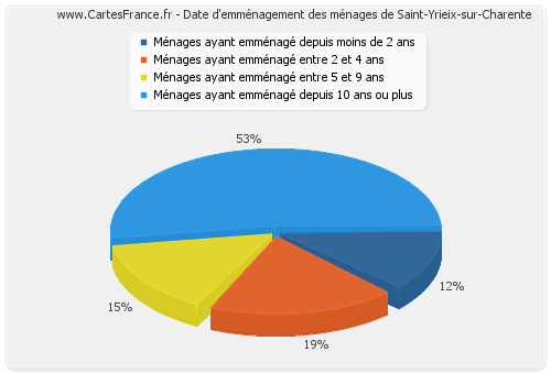 Date d'emménagement des ménages de Saint-Yrieix-sur-Charente