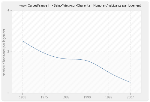 Saint-Yrieix-sur-Charente : Nombre d'habitants par logement