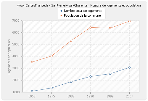 Saint-Yrieix-sur-Charente : Nombre de logements et population