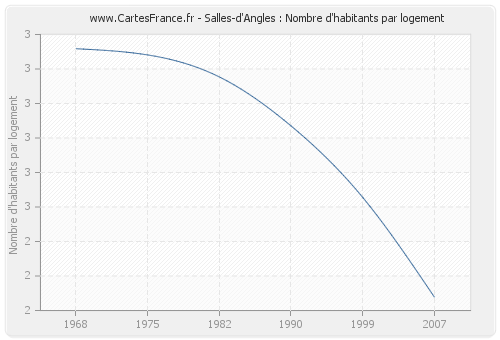 Salles-d'Angles : Nombre d'habitants par logement