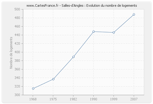 Salles-d'Angles : Evolution du nombre de logements