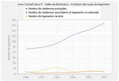 Salles-de-Barbezieux : Evolution des types de logements