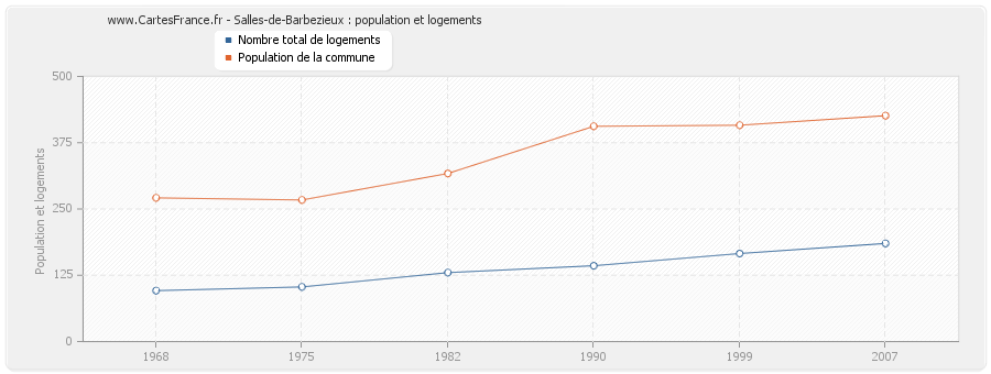 Salles-de-Barbezieux : population et logements