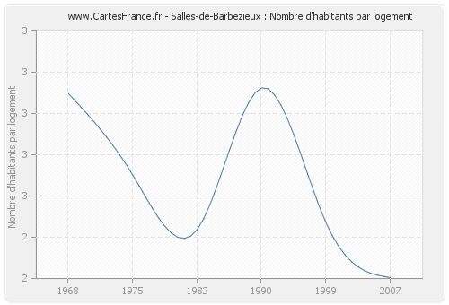 Salles-de-Barbezieux : Nombre d'habitants par logement