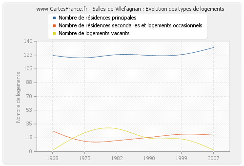 Salles-de-Villefagnan : Evolution des types de logements