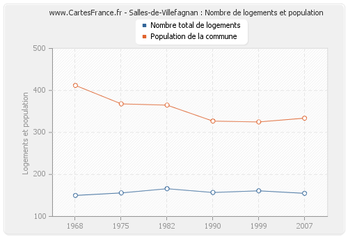Salles-de-Villefagnan : Nombre de logements et population