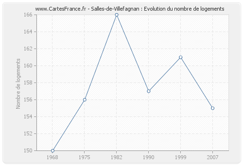 Salles-de-Villefagnan : Evolution du nombre de logements