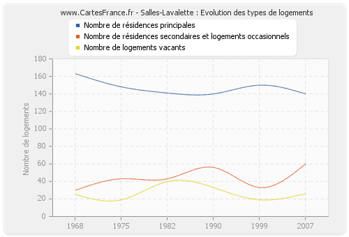 Salles-Lavalette : Evolution des types de logements