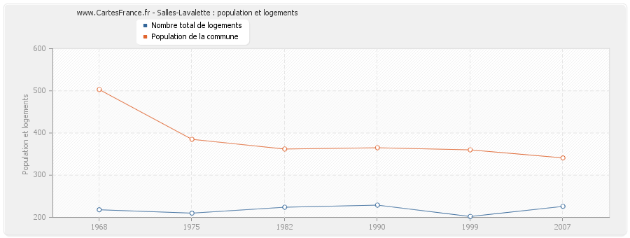 Salles-Lavalette : population et logements