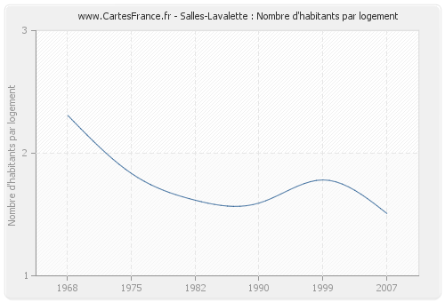 Salles-Lavalette : Nombre d'habitants par logement