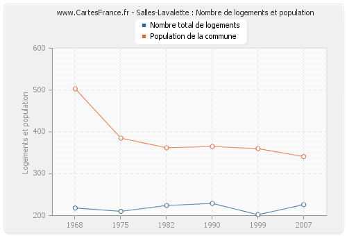 Salles-Lavalette : Nombre de logements et population
