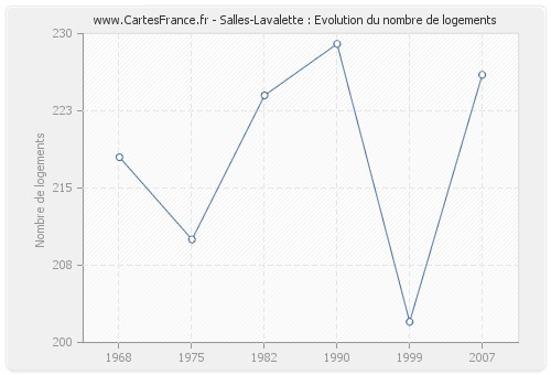 Salles-Lavalette : Evolution du nombre de logements