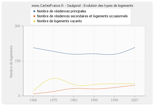 Saulgond : Evolution des types de logements