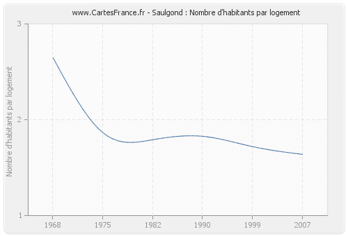 Saulgond : Nombre d'habitants par logement