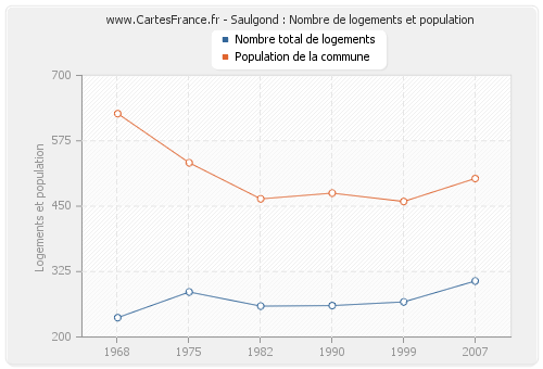 Saulgond : Nombre de logements et population