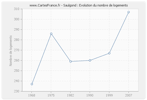 Saulgond : Evolution du nombre de logements