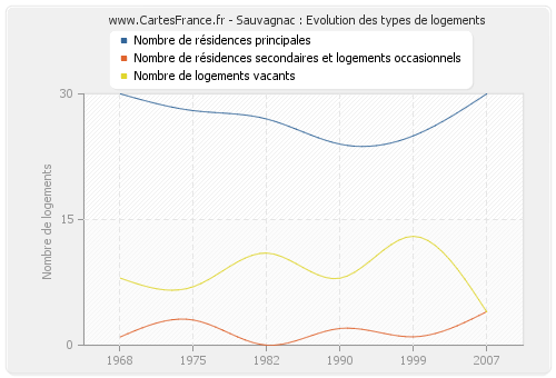 Sauvagnac : Evolution des types de logements