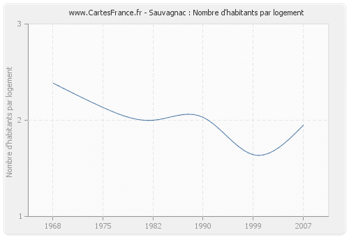 Sauvagnac : Nombre d'habitants par logement
