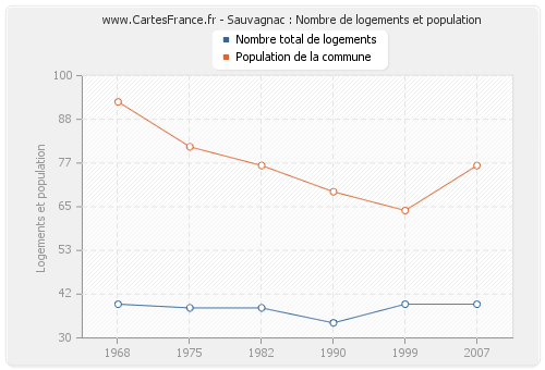 Sauvagnac : Nombre de logements et population