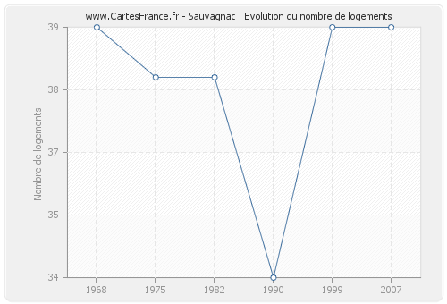 Sauvagnac : Evolution du nombre de logements