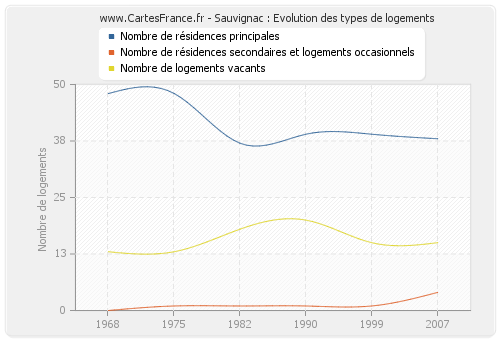 Sauvignac : Evolution des types de logements