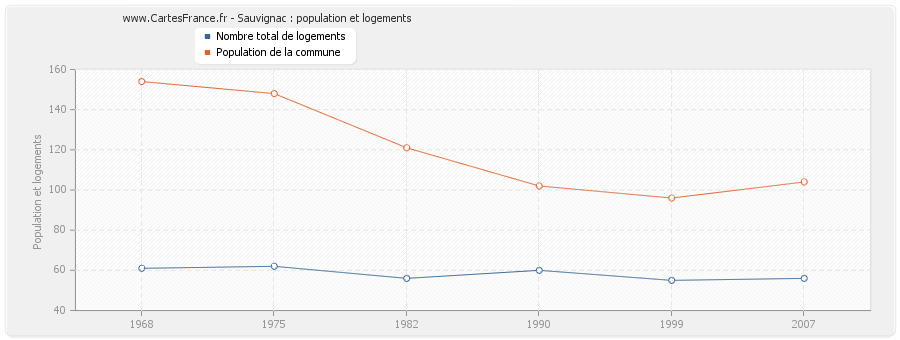 Sauvignac : population et logements