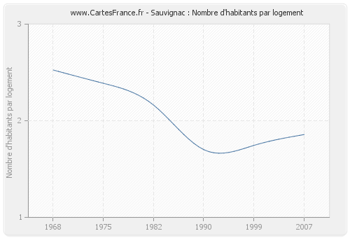 Sauvignac : Nombre d'habitants par logement