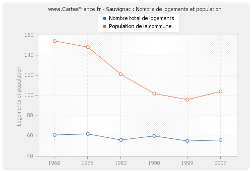 Sauvignac : Nombre de logements et population