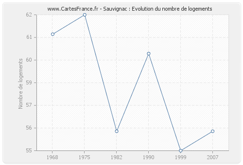 Sauvignac : Evolution du nombre de logements