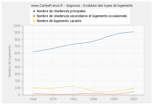 Segonzac : Evolution des types de logements