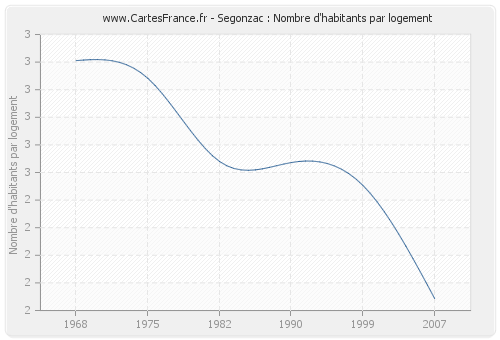 Segonzac : Nombre d'habitants par logement