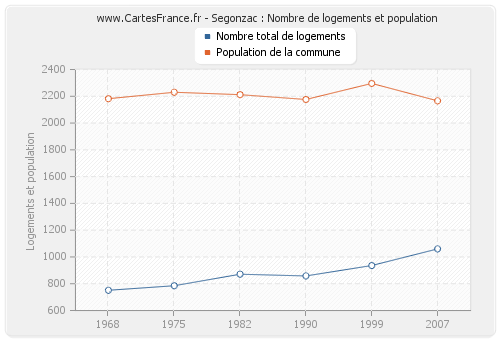 Segonzac : Nombre de logements et population