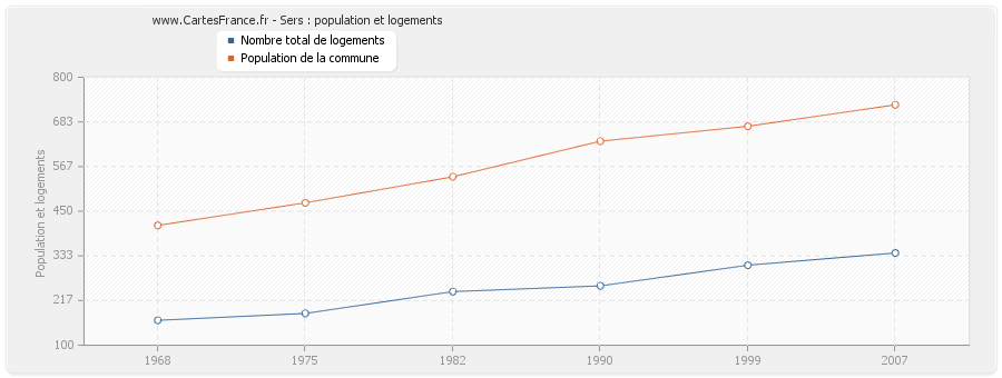 Sers : population et logements