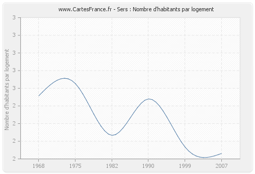 Sers : Nombre d'habitants par logement