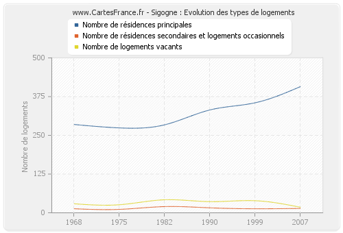 Sigogne : Evolution des types de logements