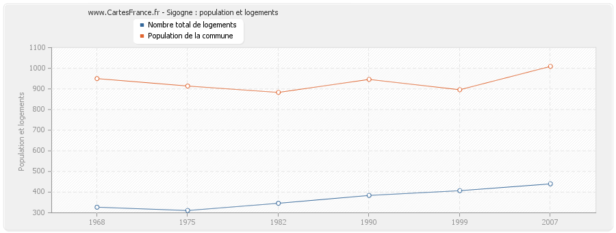 Sigogne : population et logements