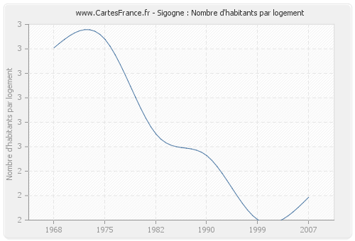 Sigogne : Nombre d'habitants par logement