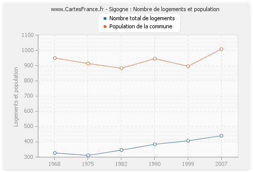Sigogne : Nombre de logements et population