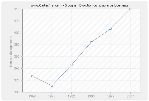 Sigogne : Evolution du nombre de logements