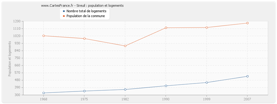 Sireuil : population et logements